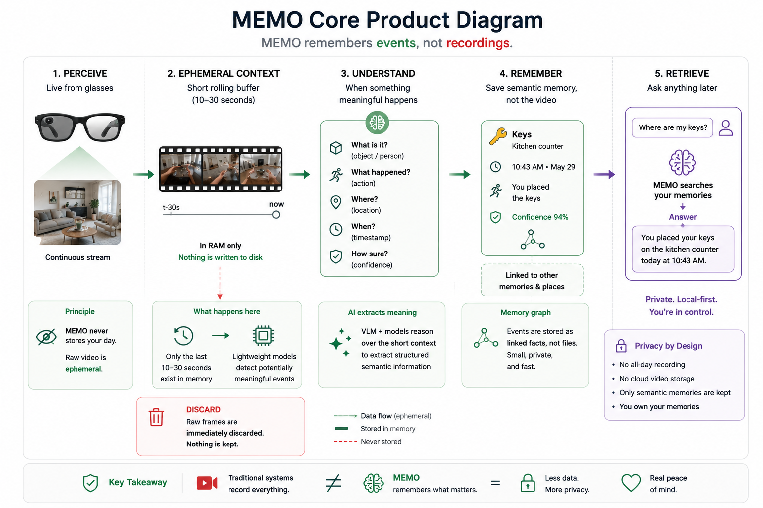 MEMO core product diagram: perceive from the glasses, hold a short ephemeral context, understand when something meaningful happens, remember it as semantic memory instead of video, then retrieve it later by asking.