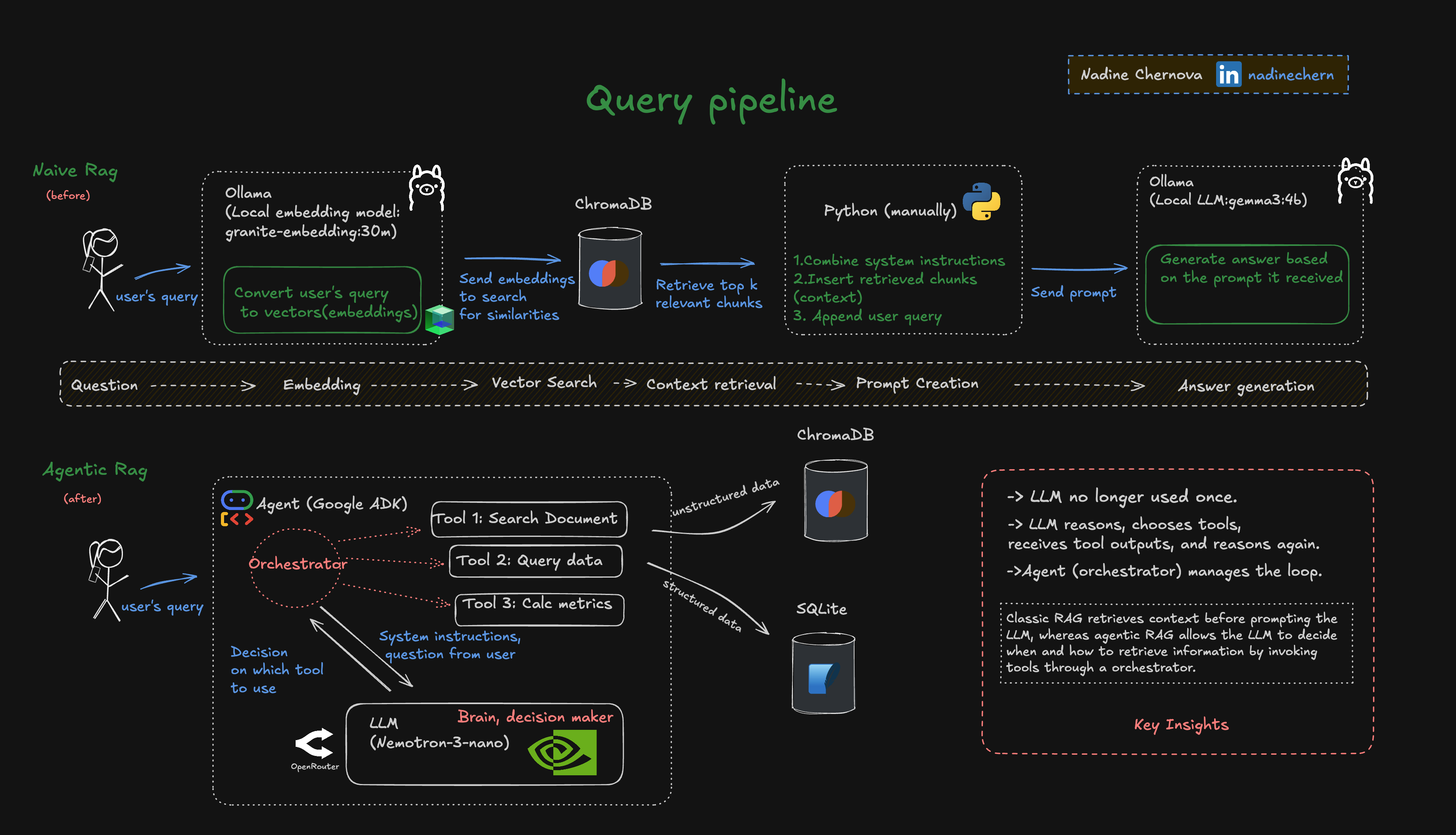 From Naive to Agentic RAG